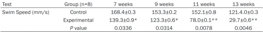 Table 3. The percentage of time around the platform for 3-day-old neonatal rats after bilateral carotid artery ligation at different ages in water maze test