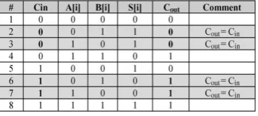 Table -2:Truth Table for Full Adder   