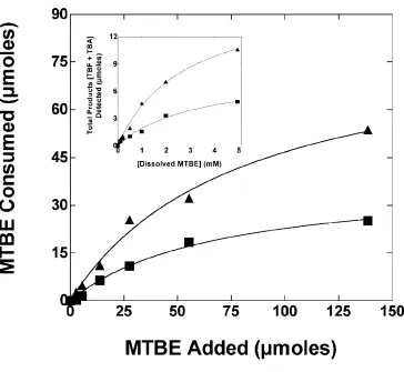 Figure 2.2. Effect of MTBE concentration on MTBE oxidation and production ofTBA and TBF