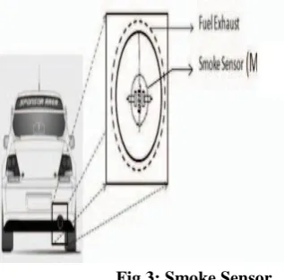 Fig 3: Smoke Sensor 