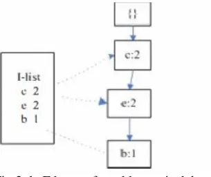 Fig 2. Construction of Fd-tree Then they introduced how to mine the incremental rules with Fd-tree when old transactions are deleted from data 