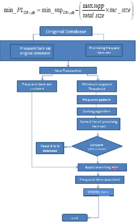 Fig. 5 Proposed System Flow Chart 
