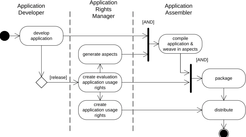 Figure 7 : PARMA AOP Approach 