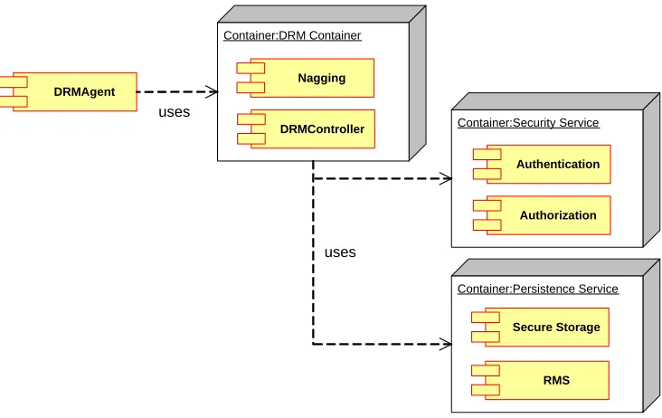 Figure 9 : DRM Container Architecture 