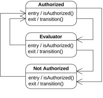 Figure 10 : DRMController Interaction 