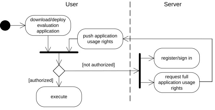 Figure 12 : Provisioning Cycle 