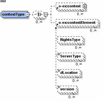 Figure 2 : PARMA Context Element   (Extended ODRL) 