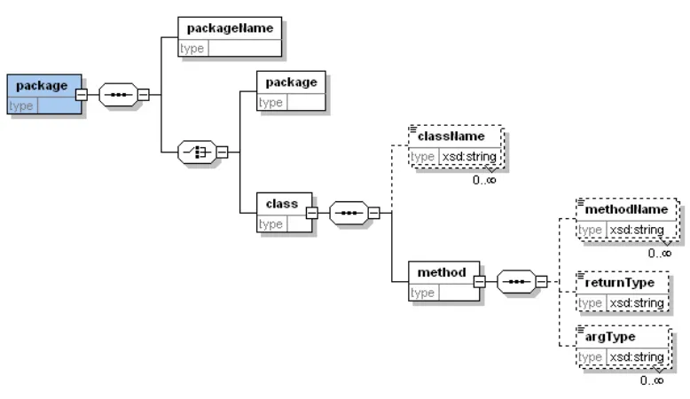 Figure 4 : PARMA Package Element 