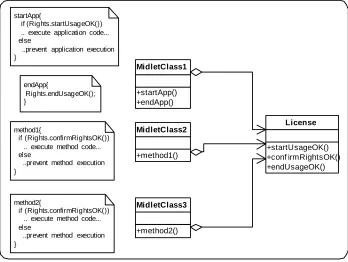 Figure 6 : Scattered Calls to Rights APIs 