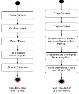 Figure 2: Training and Face Detection & Recognition 