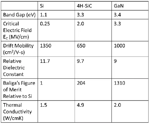 Table 1.1 Typical material values for Si, SiC and GaN 