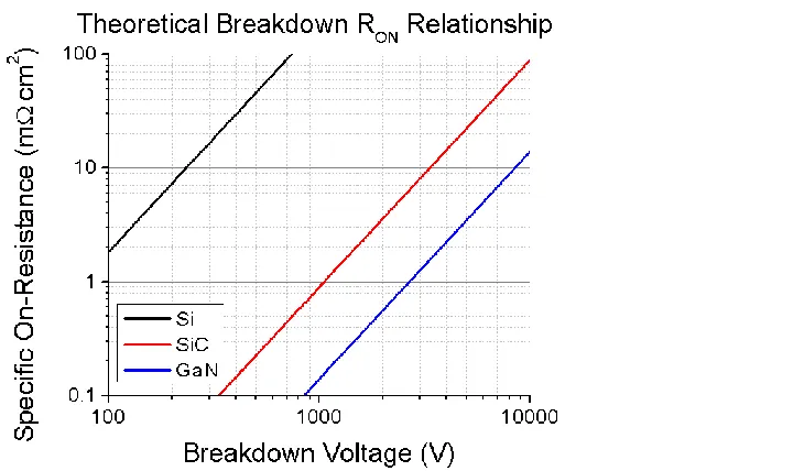 Figure 1.1 Theoretical on-resistance as a function of breakdown voltage for an ideal case