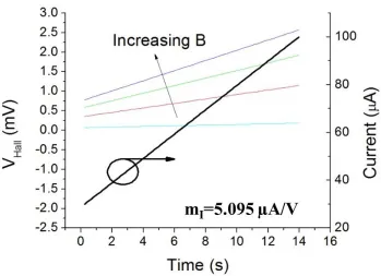 Figure 2.14 Hall voltage measured as a function of time for a magnetic field increasing in increments