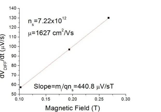 Figure 2.15 Averaged slope of VHall for different magnetic fields. The slope of this plot corresponds to                     and allows for the extraction of ns
