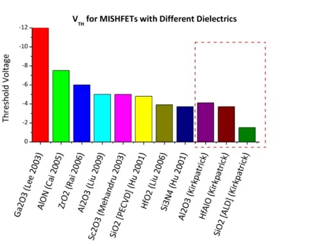 Figure 3.6 Threshold voltage comparison from literature