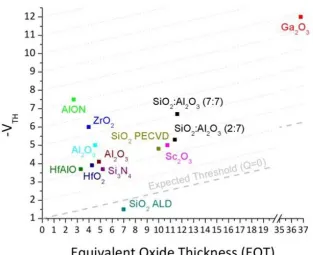 Figure 3.7 Threshold voltage as a function of EOT. Dotted and dashed lines are isocoulombic lines for increasing dielectric charge represented as fixed charge at the dielectric interface
