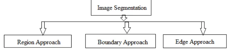 Figure 1. Image Segmentation Approach 