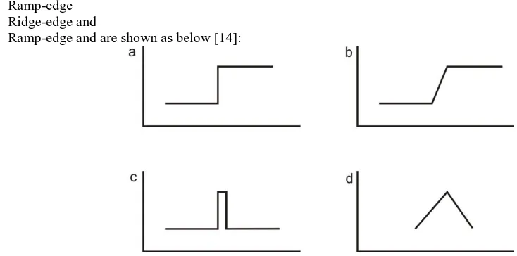 Figure 2. (a) Step-edge; (b) Ramp-edge; (c) Ridge-edge; (d) Ramp-edge 