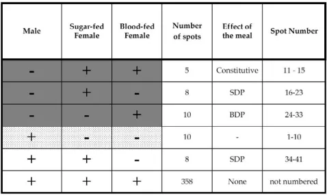 Figure 2Midgut protein differences between male and female Anopheles gambiae mosquitoes