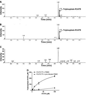 FIG 3 Measurement of intracellular R1479 triphosphate. (A to C) High-pressure liquid chromatography proﬁles of PBMC lysates spiked with 14.5 �M R1479triphosphate (A), PBMC lysates after 24 h of incubation with 3 �M R1479 in the medium (B), and PBMC lysates
