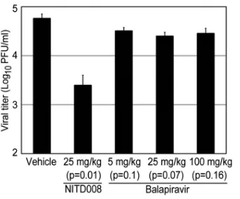FIG 6 In vivo efﬁcacy testing of balapiravir in a mouse model of DENVviremia. AG129 mice were intraperitoneally inoculated with DENV-2 andsubsequently treated twice daily with vehicle ﬂuid, positive-control compoundNITD008, or a series of escalating doses 