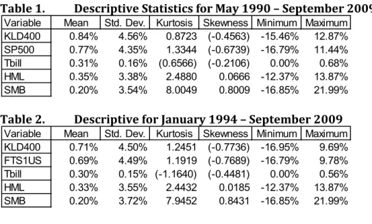Table 1.  Descriptive Statistics for May 1990 – September 2009 