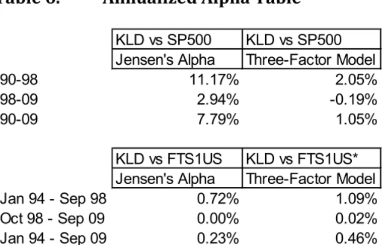 Table 6.  Annualized Alpha Table 