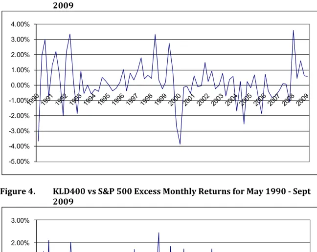 Figure 4.  KLD400 vs S&amp;P 500 Excess Monthly Returns for May 1990 - Sept  2009 -5.00%-4.00%-3.00%-2.00%-1.00%0.00%1.00%2.00%3.00%4.00% -3.00%-2.00%-1.00% 0.00%1.00%2.00%3.00% 1990 1991 1992 1992 1993 1994 1995 1996 1997 1997 1998 1999 2000 2001 2002 200