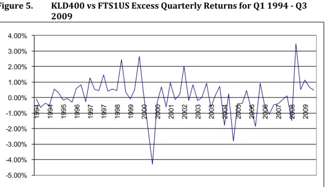 Figure 6.  KLD vs FTS1US Excess Monthly Returns for Jan 1994 - Sept 2009 