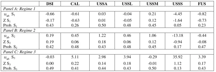 Table 6:  Transformed Difference of the Sharpe Index and Significance 