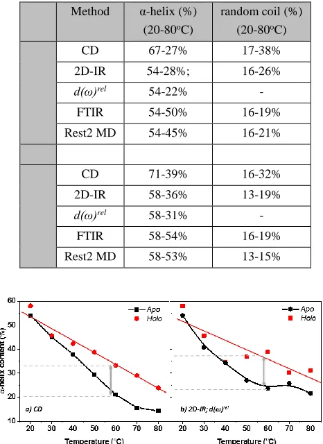Table 1: Summary of percentage changes of α-helix and random coil induced by increasing the temperature of apo-CaM and holo-CaM from 20-80 oC