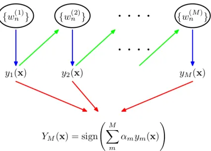 Figure 1: Schematic illustration of the boost-ing framework.Adapted from Bishop andNasrabadi (2007): each base classifier ym(x)is trained on a weighted form of the train-ing set (blue arrows) in which the weightswn(m) depend on the performance of the pre-vious base classifier ym−1(x) (green arrows).Once all base classifiers have been trained,they are combined to give the final classifierYM(x) (red arrows)
