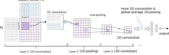 Figure 2: Our CNN architecture: stack of two 1-D convolutional layers with 64 hidden unitseach (ReLu activations) + 1-D MaxPooling + stack of two 1-D convolutional layers with 128hidden units each (ReLu activations) + 1-D Global Average Pooling + 50% Dropout + a singleunit output dense layer (sigmoid activation)