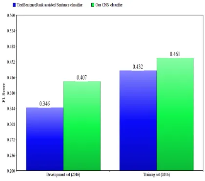 Table 2: F1 scores of previous models