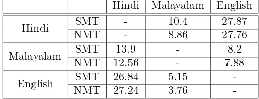 Table 3: Results of SMT and NMT on theILCI test set
