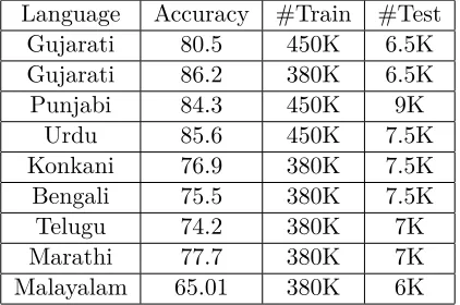Table 5: Accuracies for Different Languages