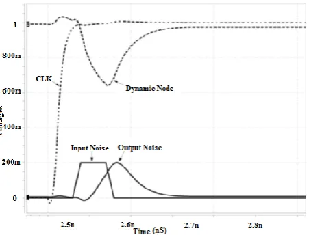 Fig. 5 UNG-delay curves for wide dynamic OR gates 