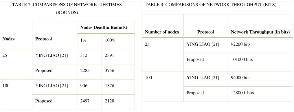 TABLE 2. COMPARISONS OF NETWORK LIFETIMES 