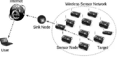 Fig. 1. Basic architecture of wireless sensor network 
