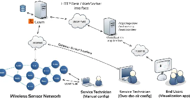 Fig. 2. Basic Architecture of Wireless Sensor Network. (Ref [6]) 