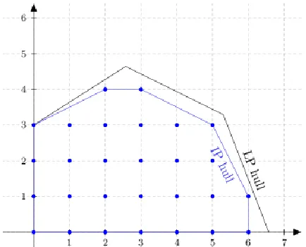 Fig. 5.The polygon bounded in black (including portions of the two axes) is the feasible region of the linear program relaxation (also known as the linear  hull or LP hull)