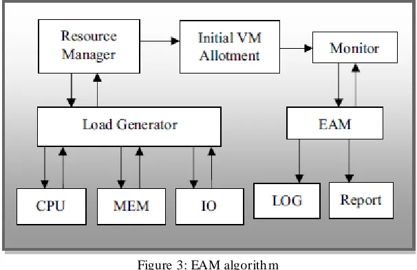 Figure 3: EAM algorithm  