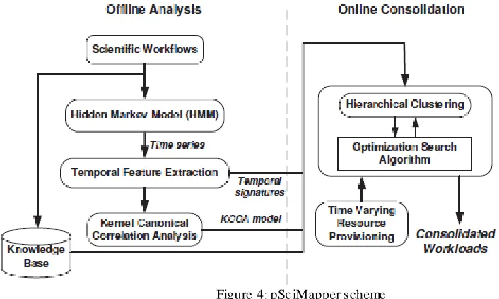 Figure 4: pSciMapper scheme  In [12],  authors proposed two algorithms for scheduling of scientific workflows in cloud environment to achieve time 