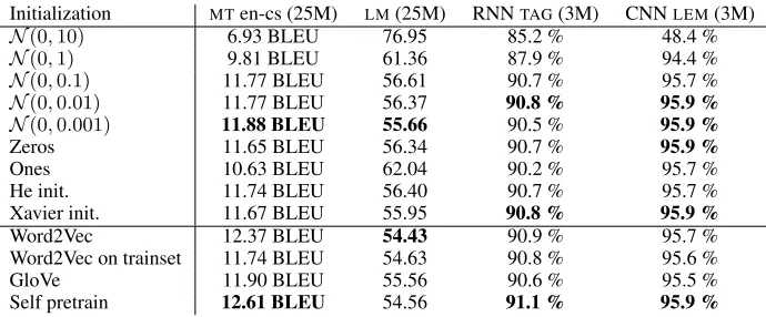 Table 1: Task performance with various embedding initializations. Except for LM, higher is better