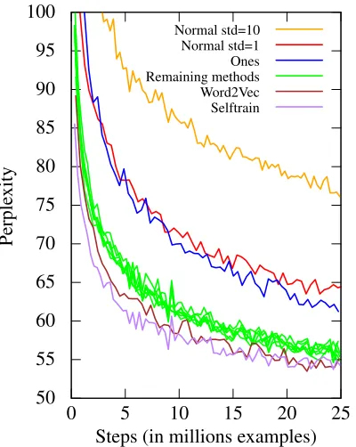 Figure 1: Learning curves for language model-ing.The testing perplexity is computed every300k training examples
