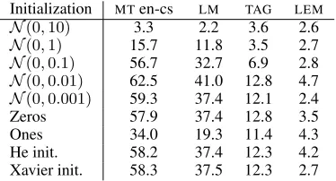 Table 4: Spearman’s correlation ρ on word simi-larities. The results are multiplied by 100.