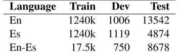 Table 1: Datasets for LID (in number of words).