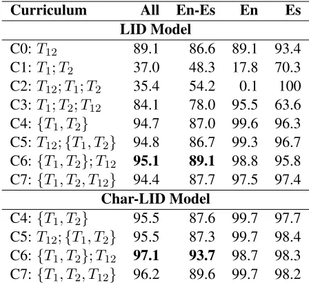 Table 2: Curriculum training accuracies (in %) forLID and Char-LID models. The maximum accu-racy for the models are in bold and are statisticallysigniﬁcantly higher (p < 0.001) than all other val-ues in the column for that model.
