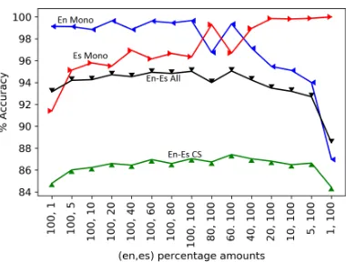 Table 3: Overall accuracy of the Char-LID modelfor C7 with varying amounts of training data.