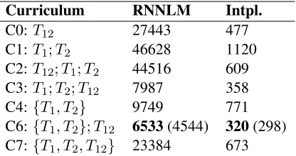 Table 4: Perplexity results for RNNLM and inter-polated RNNLM+ngram LM. Values in parenthe-sis are for the multiple iteration model.